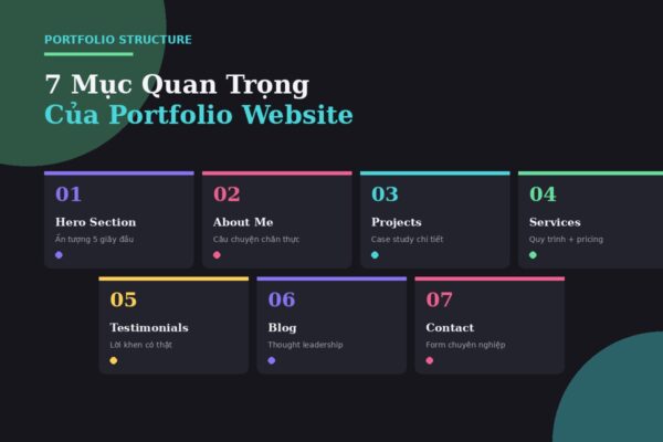 7 mục cần có của portfolio website chuyên nghiệp