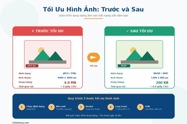 Chuyển JPEG 4MB sang WebP 200KB - bước quan trọng khi tối ưu tốc độ WordPress