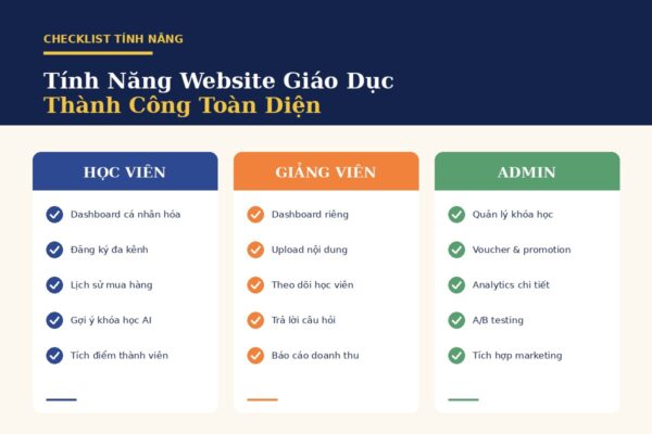 Checklist tính năng website giáo dục theo 3 đối tượng