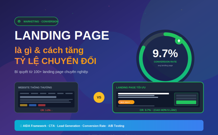 Landing page là gì cách tạo landing page tăng tỷ lệ chuyển đổi 5 lần