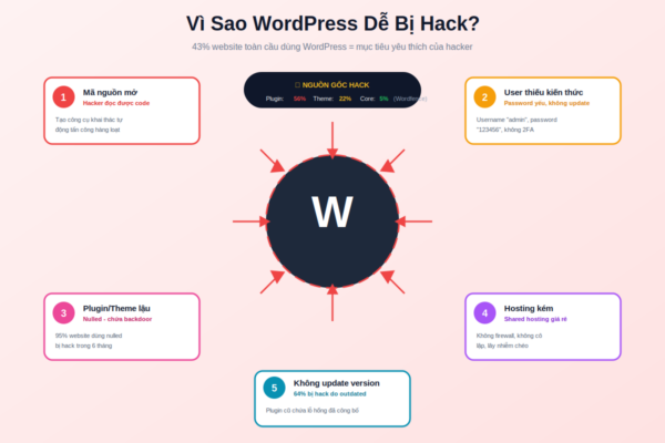 Vì sao WordPress dễ bị hack 5 nguyên nhân chính