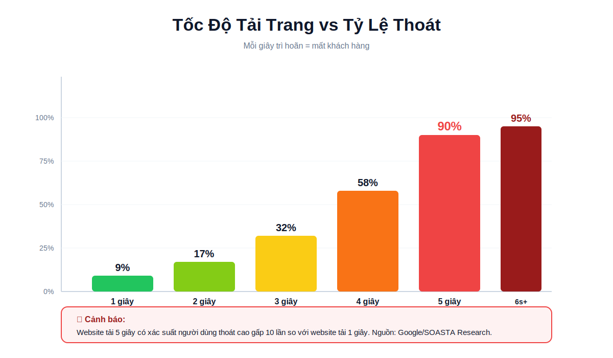 Biểu đồ website tải chậm làm tăng tỷ lệ thoát bounce rate lên 90%