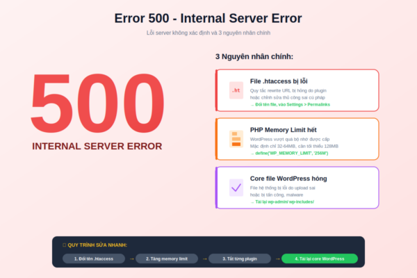Sửa lỗi WordPress Error 500 Internal Server Error với 3 nguyên nhân chính