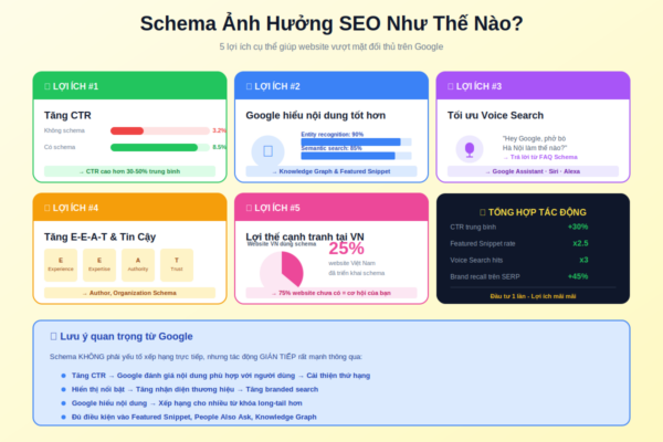 5 lợi ích schema SEO tăng CTR Featured Snippet voice search E-E-A-T