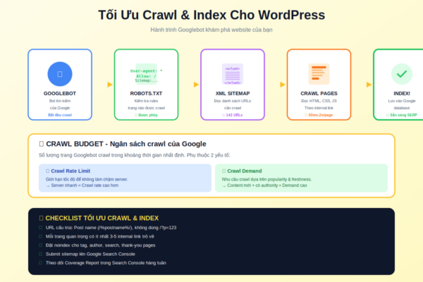 Tối ưu crawl và index WordPress hành trình Googlebot từ robots txt sitemap đến index