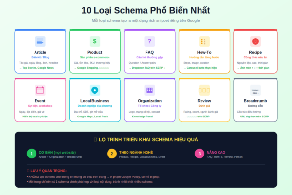 10 loại schema phổ biến Article Product FAQ HowTo Recipe Event LocalBusiness
