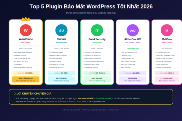 Top 5 plugin bảo mật WordPress Wordfence Sucuri iThemes MalCare