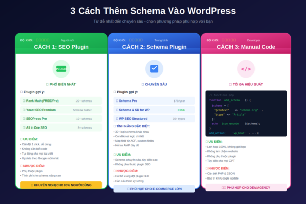 3 cách thêm schema WordPress: plugin SEO, schema plugin chuyên dụng, code JSON-LD