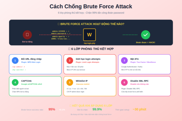 Chống brute force attack WordPress 6 lớp phòng thủ 2FA captcha
