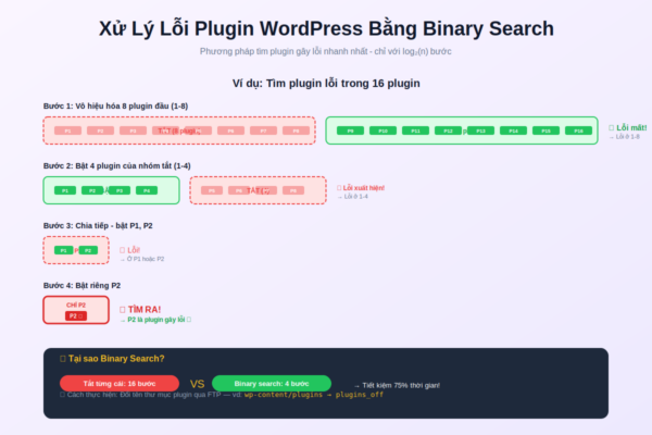 Sửa lỗi plugin WordPress bằng phương pháp binary search nhanh chóng