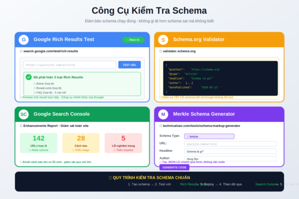 4 công cụ kiểm tra schema Rich Results Test Schema Validator Search Console Merkle