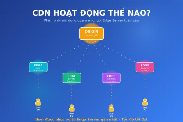 Sơ đồ CDN hoạt động - phân phối từ Origin Server qua Edge Server đến User toàn cầu