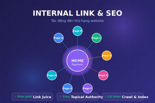 Internal link ảnh hưởng SEO - sơ đồ phân phối link juice và PageRank