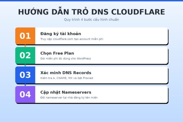 Hướng dẫn trỏ DNS Cloudflare cho website WordPress