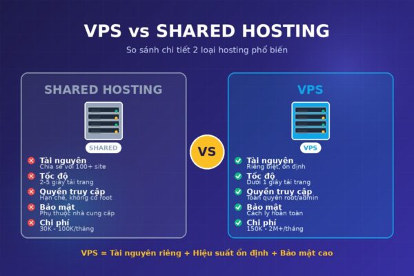 So sánh VPS và Shared Hosting - bảng phân tích chi tiết tài nguyên, tốc độ, bảo mật