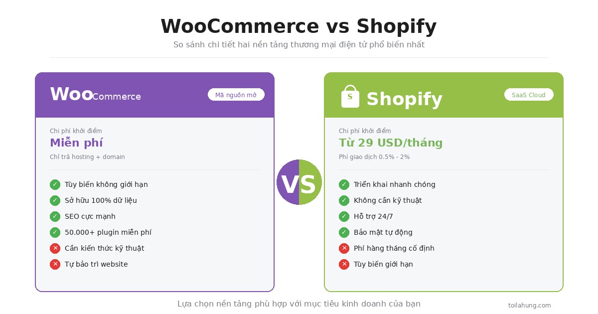 So sánh WooCommerce vs Shopify - hai nền tảng ecommerce phổ biến