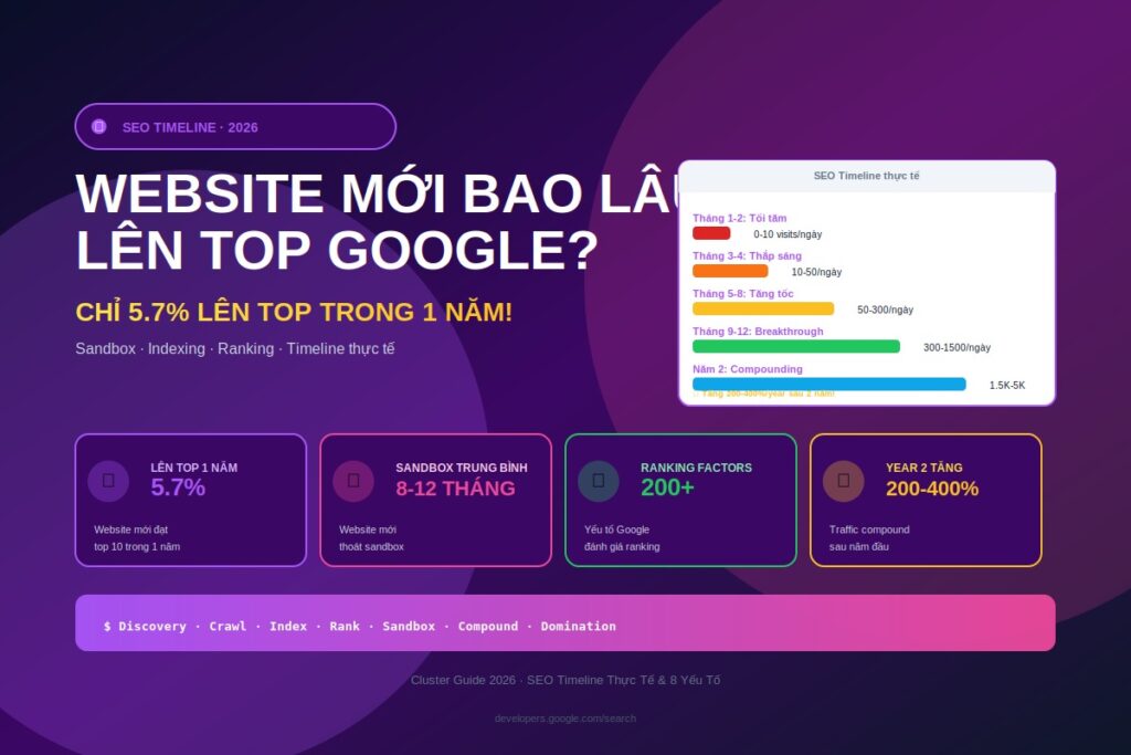 website mới bao lâu lên top google 2026
