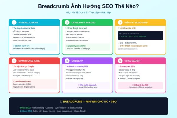 breadcrumb ảnh hưởng SEO 6 lợi ích internal link