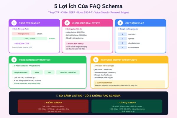 5 lợi ích FAQ Schema CTR SERP E-E-A-T voice search
