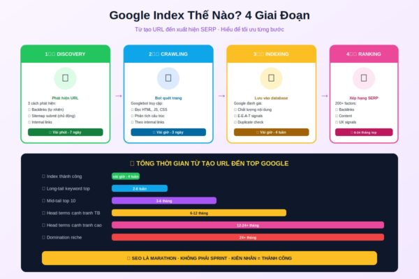 google index 4 giai đoạn discovery crawl rank