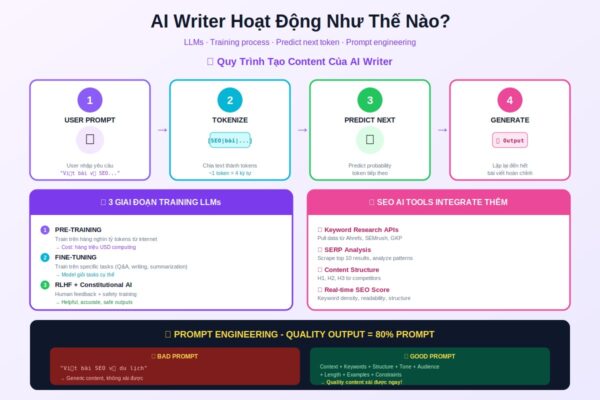 cách AI writer hoạt động mô hình ngôn ngữ lớn huấn luyện