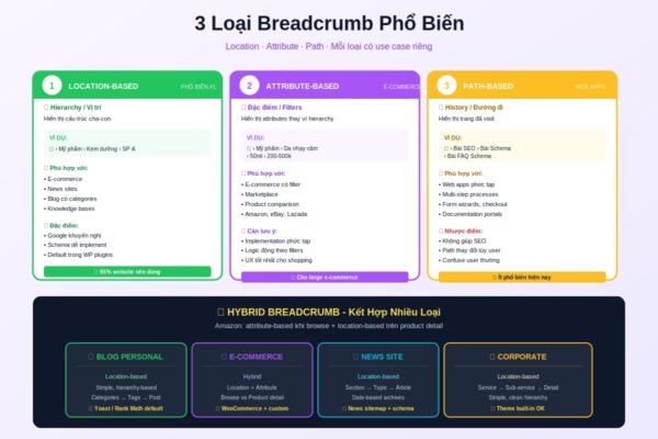 3 loại breadcrumb location attribute path hybrid